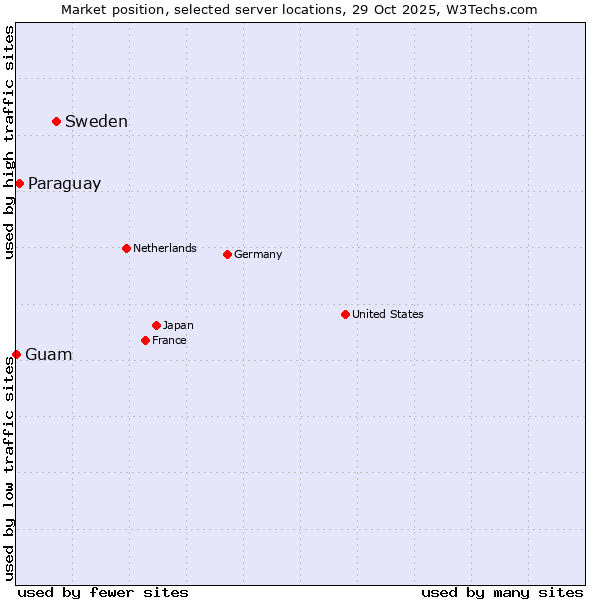Market position of Sweden vs. Paraguay vs. Guam