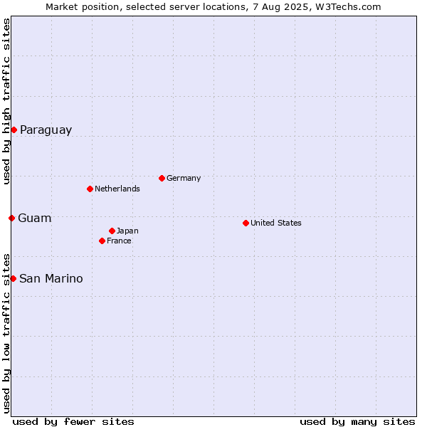 Market position of Paraguay vs. San Marino vs. Guam