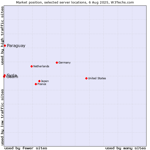 Market position of Paraguay vs. Syria vs. Guam