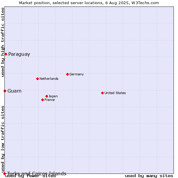 Market position of Paraguay vs. Guam vs. Turks and Caicos Islands