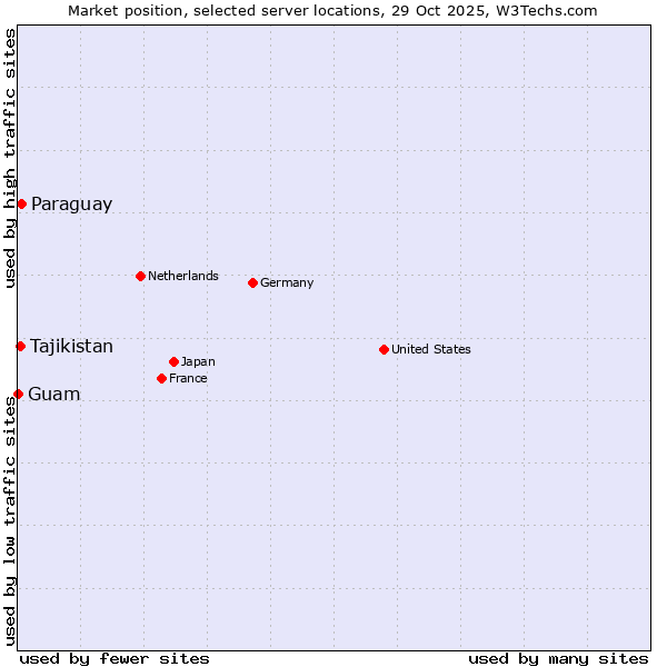 Market position of Paraguay vs. Tajikistan vs. Guam