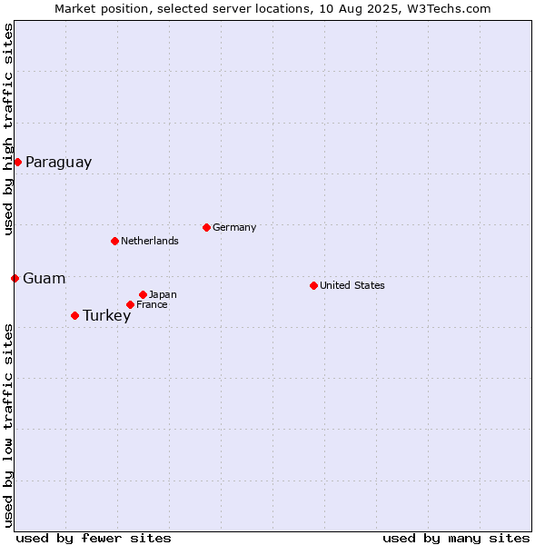 Market position of Turkey vs. Paraguay vs. Guam