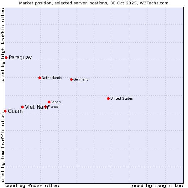 Market position of Viet Nam vs. Paraguay vs. Guam
