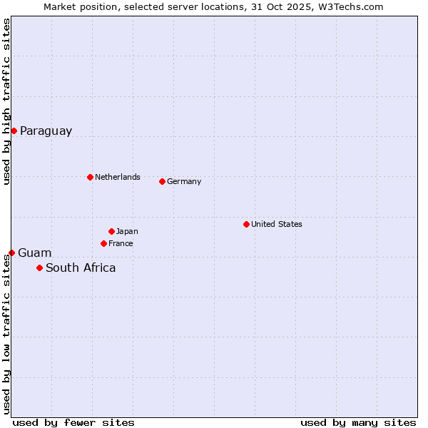 Market position of South Africa vs. Paraguay vs. Guam