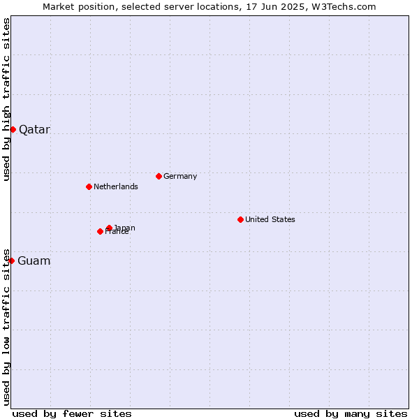 Market position of Qatar vs. Guam