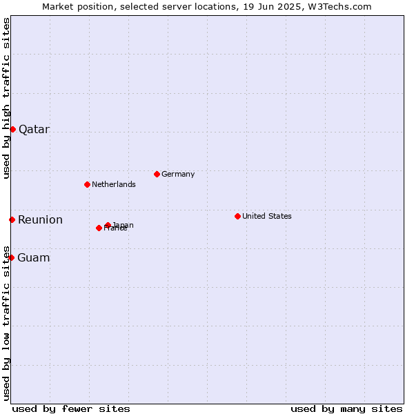 Market position of Qatar vs. Reunion vs. Guam