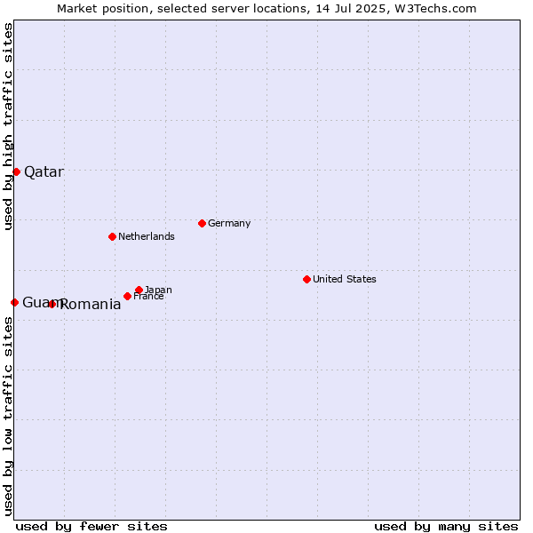 Market position of Romania vs. Qatar vs. Guam