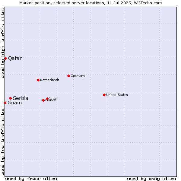 Market position of Serbia vs. Qatar vs. Guam