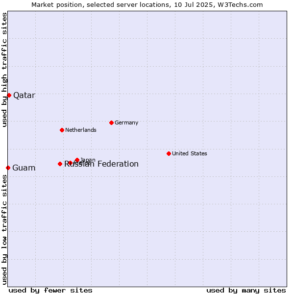 Market position of Russian Federation vs. Qatar vs. Guam