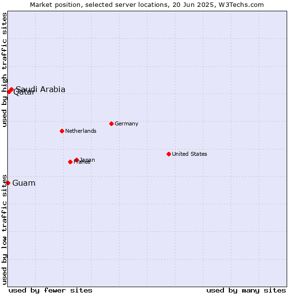Market position of Saudi Arabia vs. Qatar vs. Guam