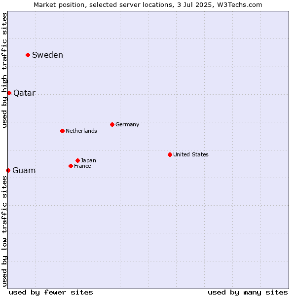 Market position of Sweden vs. Qatar vs. Guam