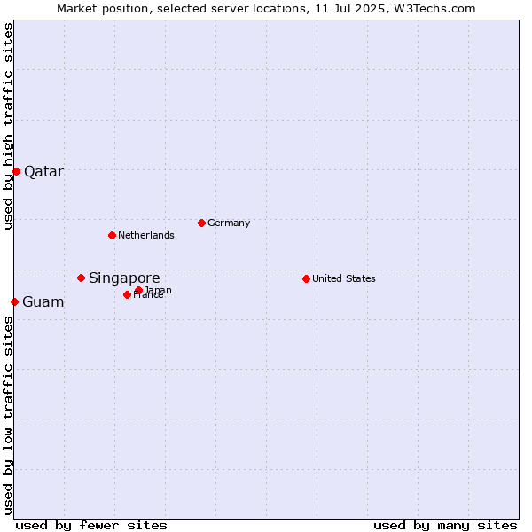 Market position of Singapore vs. Qatar vs. Guam