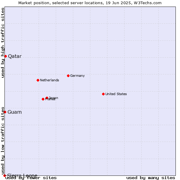 Market position of Qatar vs. Guam vs. Sierra Leone