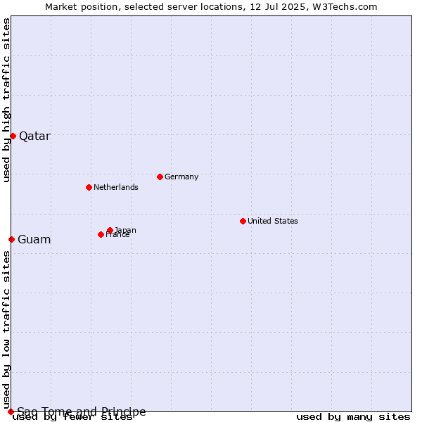 Market position of Qatar vs. Guam vs. Sao Tome and Principe