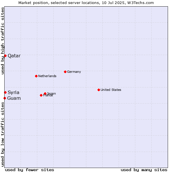 Market position of Qatar vs. Syria vs. Guam