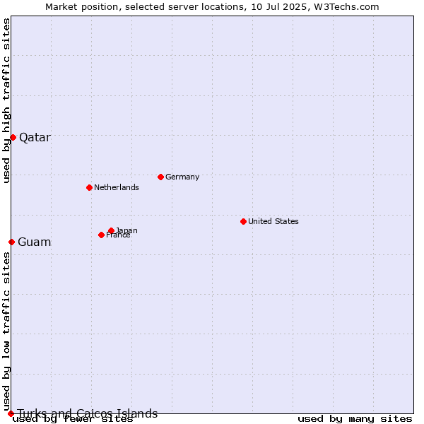 Market position of Qatar vs. Guam vs. Turks and Caicos Islands