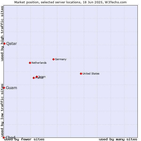 Market position of Qatar vs. Guam vs. Chad