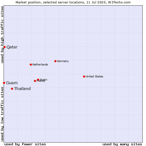 Market position of Thailand vs. Qatar vs. Guam