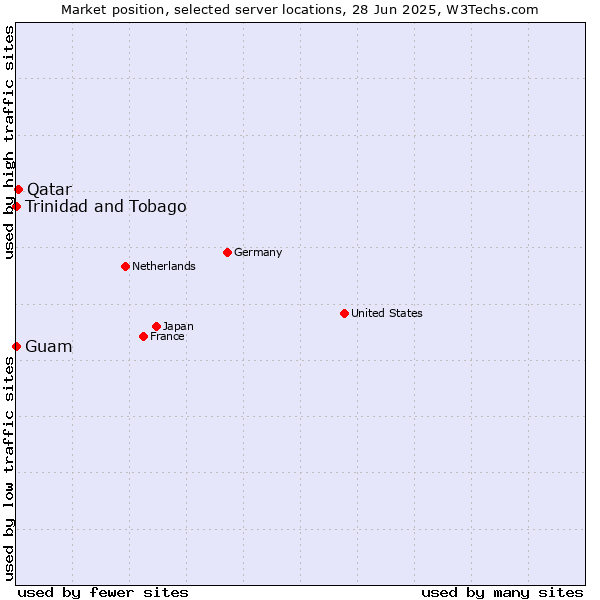 Market position of Qatar vs. Trinidad and Tobago vs. Guam