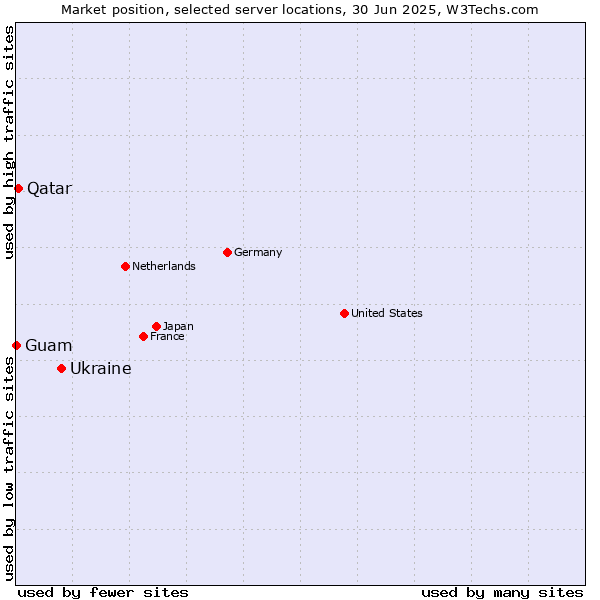 Market position of Ukraine vs. Qatar vs. Guam