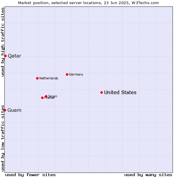 Market position of United States vs. Qatar vs. Guam