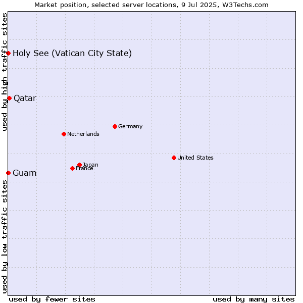 Market position of Qatar vs. Holy See (Vatican City State) vs. Guam