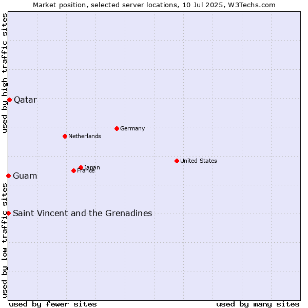 Market position of Qatar vs. Saint Vincent and the Grenadines vs. Guam