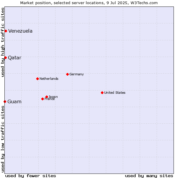 Market position of Venezuela vs. Qatar vs. Guam