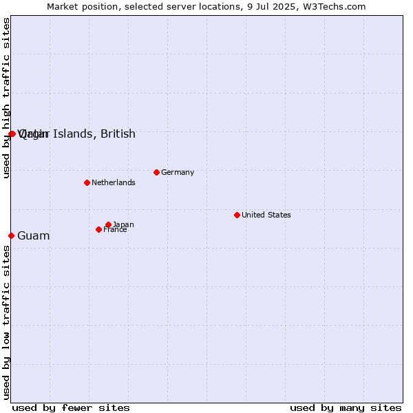 Market position of Qatar vs. Virgin Islands, British vs. Guam