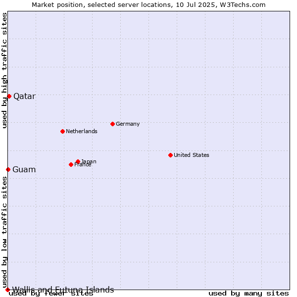 Market position of Qatar vs. Guam vs. Wallis and Futuna Islands