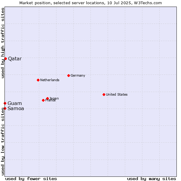 Market position of Qatar vs. Guam vs. Samoa