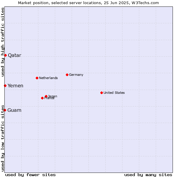 Market position of Qatar vs. Yemen vs. Guam