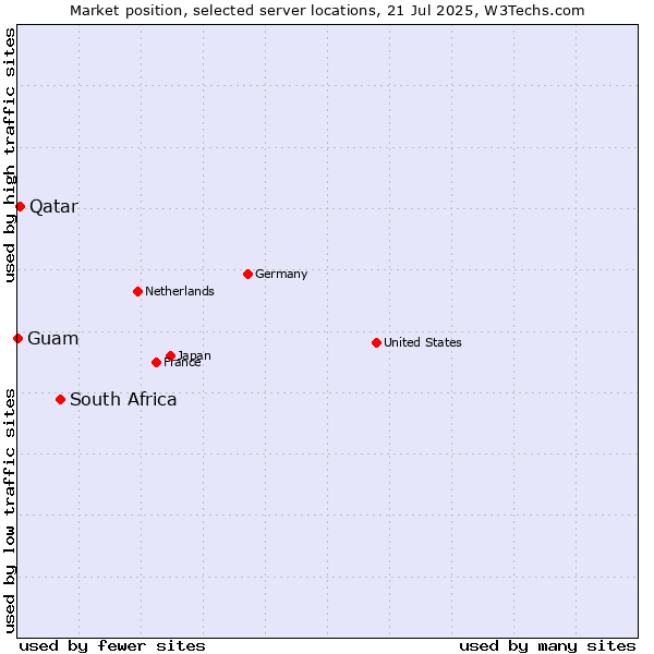 Market position of South Africa vs. Qatar vs. Guam