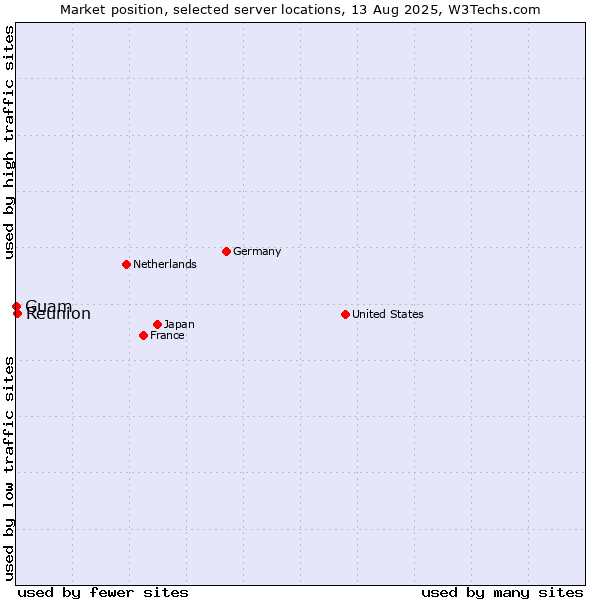 Market position of Reunion vs. Guam