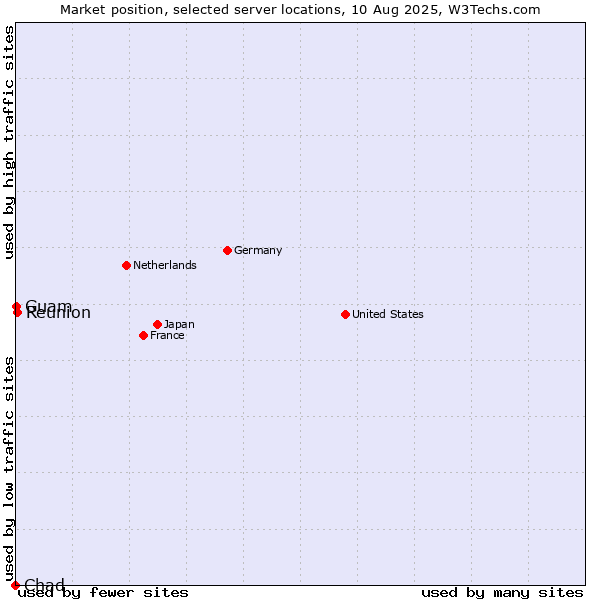 Market position of Reunion vs. Guam vs. Chad