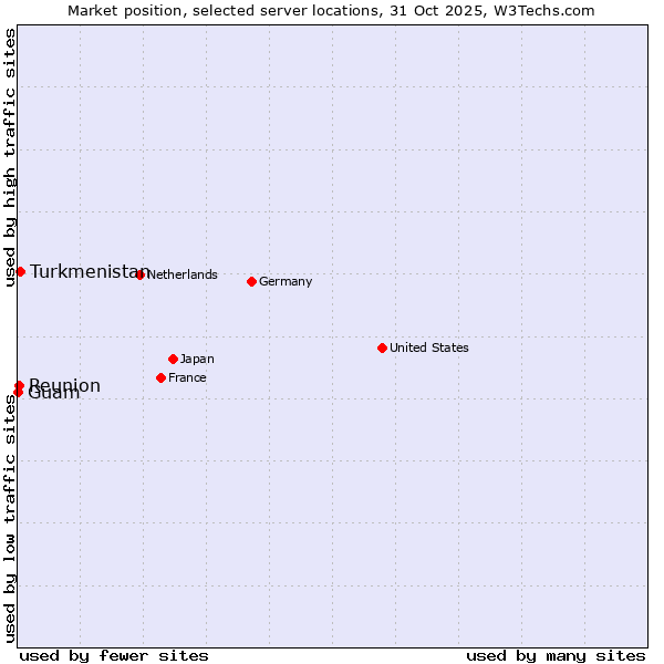 Market position of Turkmenistan vs. Reunion vs. Guam