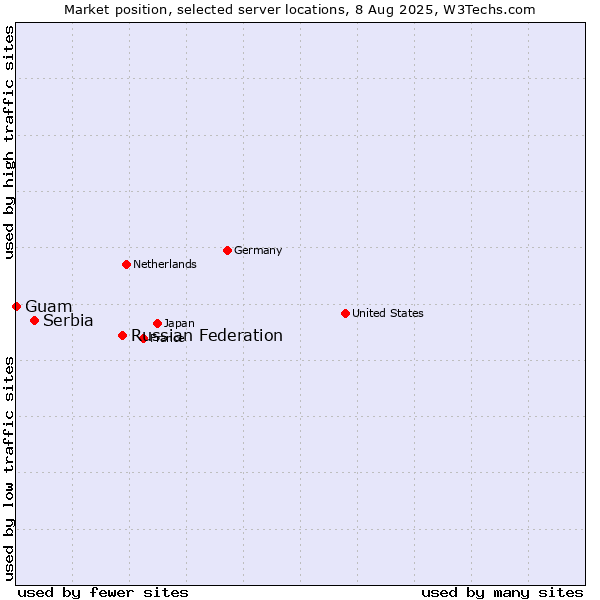Market position of Russian Federation vs. Serbia vs. Guam
