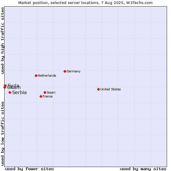 Market position of Serbia vs. Syria vs. Guam