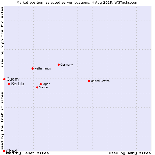 Market position of Serbia vs. Guam vs. Chad