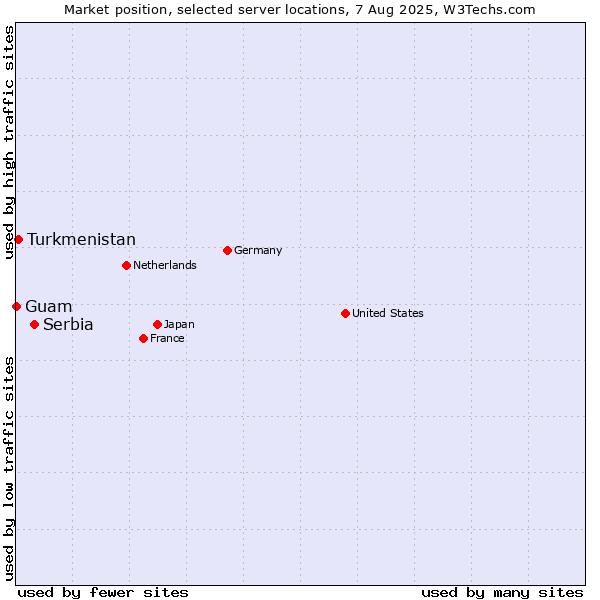 Market position of Serbia vs. Turkmenistan vs. Guam