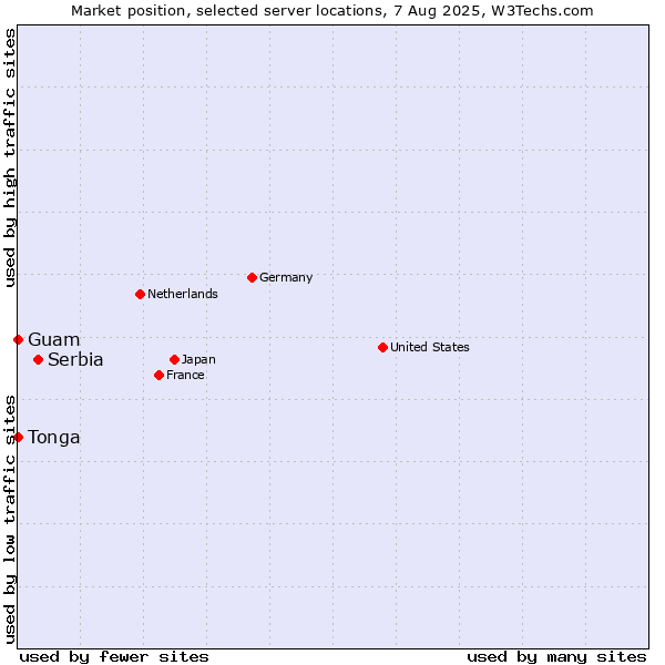 Market position of Serbia vs. Guam vs. Tonga