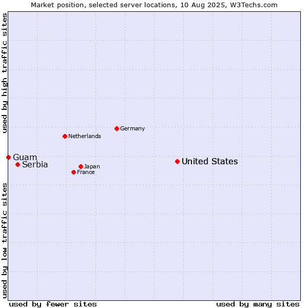 Market position of United States vs. Serbia vs. Guam