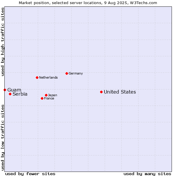Market position of United States and territories vs. Serbia vs. Guam
