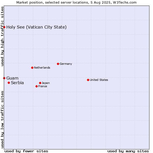 Market position of Serbia vs. Holy See (Vatican City State) vs. Guam