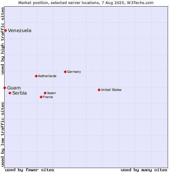 Market position of Serbia vs. Venezuela vs. Guam