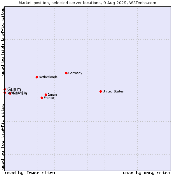 Market position of Serbia vs. Guam vs. Vanuatu