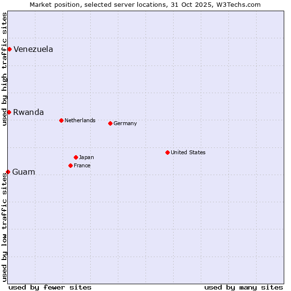 Market position of Venezuela vs. Rwanda vs. Guam
