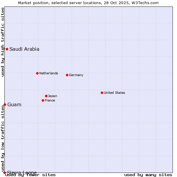 Market position of Saudi Arabia vs. Guam vs. Sierra Leone