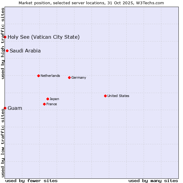 Market position of Saudi Arabia vs. Holy See (Vatican City State) vs. Guam