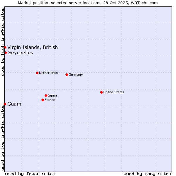 Market position of Seychelles vs. Virgin Islands, British vs. Guam
